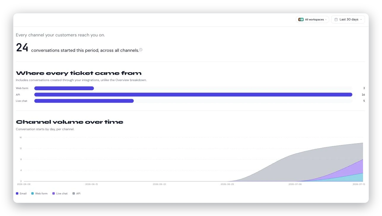 The AcornReply Channels report: a count of conversations started across all channels, a 'Where every ticket came from' breakdown by channel (Web form, API, Live chat), and a channel-volume-over-time chart.