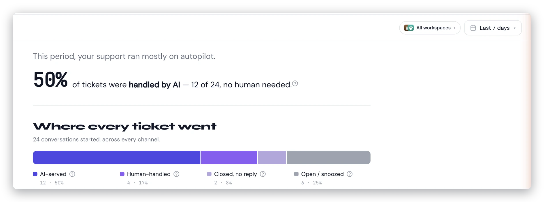 The AcornReply analytics Overview page: a headline reading '50% of tickets were handled by AI', and a 'Where every ticket went' stacked bar splitting conversations into AI-served, human-handled, closed with no reply, and open, with the workspace and date-range filters at the top.